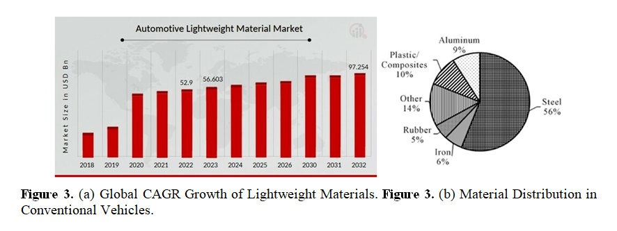 Exploring the Role of Advanced Composite Materials in Current Electric Vehicles 4 figures