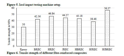 Effect of hybridization on mechanical Characteristics of hemp,bamboo and jute reinforced epoxy bio composites 7 figures