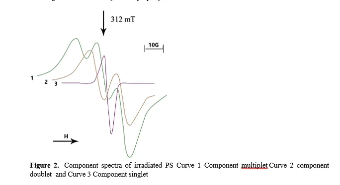 Effect of Radiation Dose, Dose Rate and Annealing Temperature on Edible Potato Starch by Spectroscopic Methods 3 figures