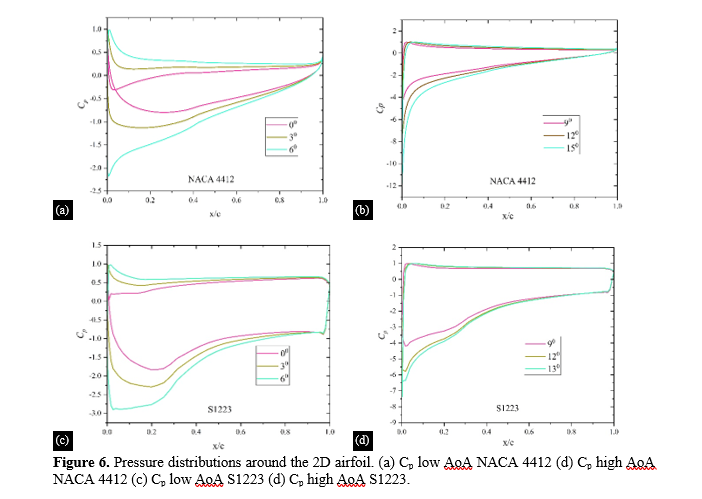 Aerodynamic Analysis of Bio-inspired Wing with Adaptive Aspect Ratio 9 figures