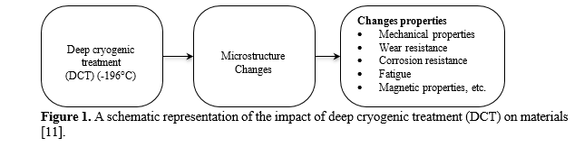 A Review on Effect of Cryogenic Treatment on Wear Resistant Bearing Materials for Automotive Application 2 figures