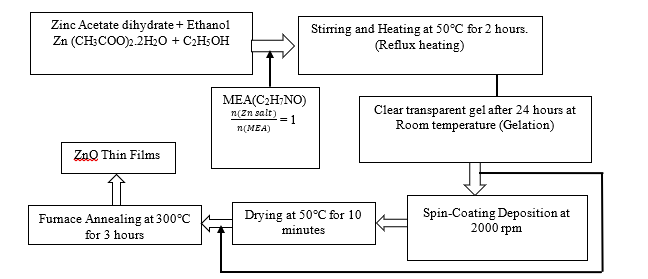 Synthesis and Functional Group Analysis of Solution Processed Zinc Oxide Thin Film Grown on Polyethylene Terephthalate 4 figures