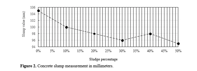 A comprehensive study on elemental analysis and sustainable integration of CETP (common effluent treatment plant) sludge as a substitute to sand in concrete 4 figures