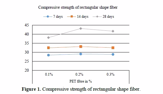 An Experimental Investigation of Polyethylene Terephthalate Fibers in the Properties of Concrete 2 figures