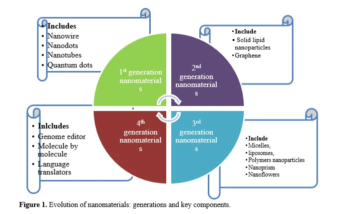 Semiconductor Nanostructures and Ferrocene; Pillars of Bioelectronics and Biomedicine 2 figures