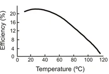 Thermal Performance of Concentrating Solar Panels 3 figures