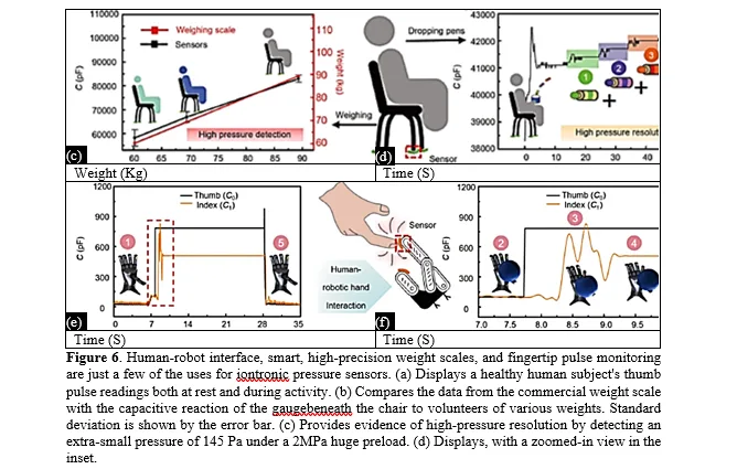 Enhanced Sensitivity Iontronic Pressure Sensor Gauge Using Laser-Created Micro-Pyramid Structures for Wide Linear Range 11 figures