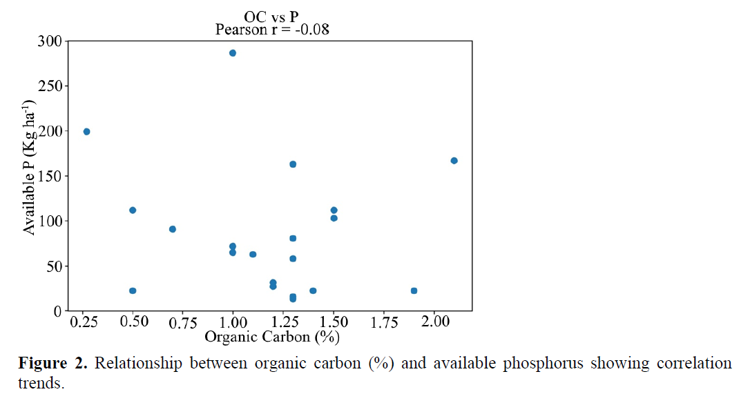 Integrated Assessment of Soil Health Through Macronutrient Status and Physico-Chemical Properties in Selected Agricultural Blocks of Kangra District, Himachal Pradesh, India 3 figures
