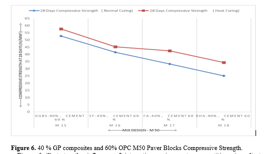 Geopolymer Concrete Composites and its Properties- A Clean and Sustainable Development 7 figures