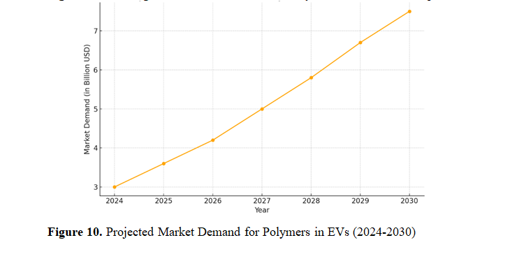 Advancements and Future Directions in Polymers for Electric Vehicle Technology 11 figures