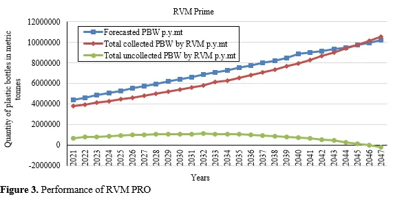 Improving Plastic Bottle Waste Management System of India using RVMs 3 figures