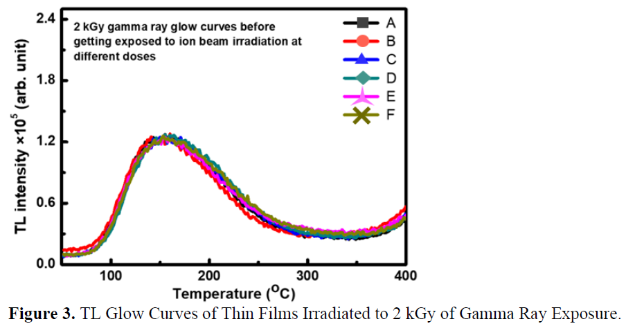 Revealing the Effect of Swift Carbon Ion Beam on Radiation Sensitivity of Radio-frequency Magnetron Sputtered Grown Alumina Thin Films 4 figures