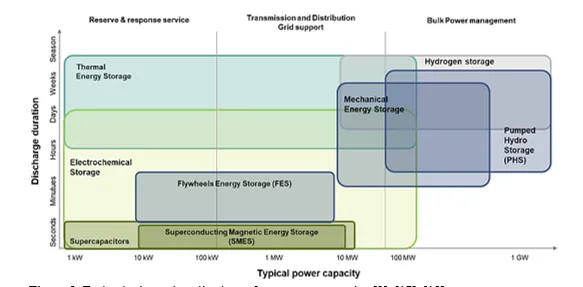 Evaluating the Role of Energy Storage Systems in Vietnam’s Renewable Energy Integration 2 figures