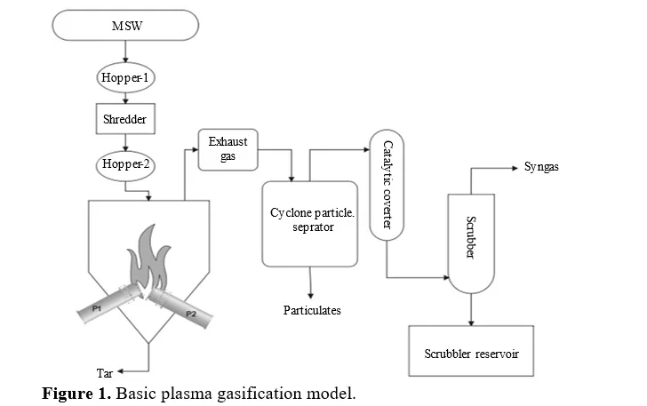 Integrated Plasma Gasification Technologies for Enhanced Energy Conversion and Environmental Sustainability: A Short Review 2 figures