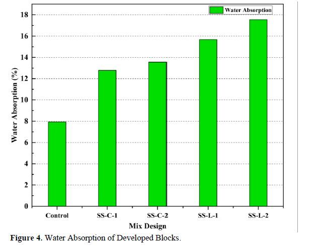 Enhancing Strength and Durability: A Study of Mortar Blocks with Steel Slag Incorporation and the Development of Steel Slag Lime and Cement Blocks 5 figures