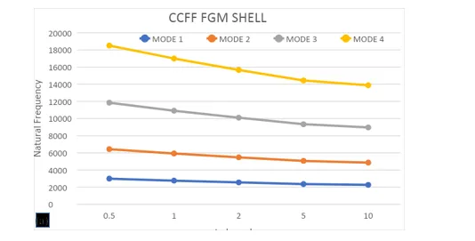 Influence of Center Cut Geometry and Power Law Index on the Free Vibration of Functionally Graded Shells 4 figures