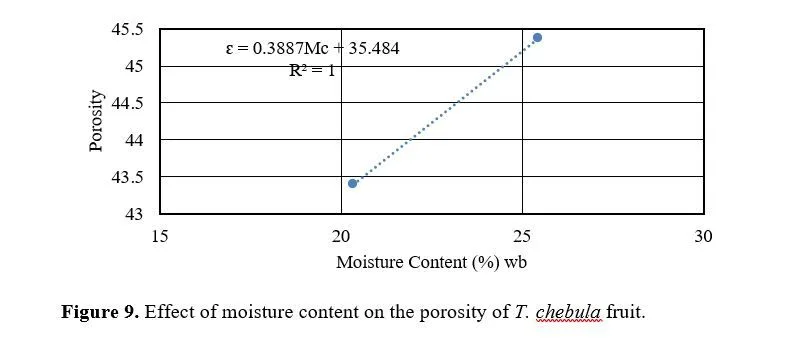 Investigating the Role of Moisture in the Physical Properties of Harra (Terminalia chebula) Fruit 10 figures