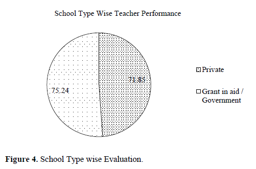 Evaluation System for Teacher Performance with Data Analysis, Result and Conclusion Using Open Source Technology 5 figures