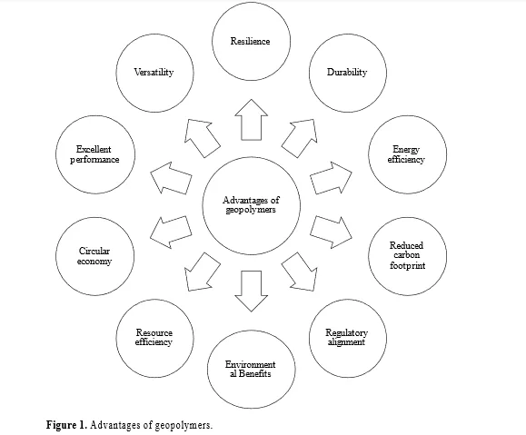 Use of Geopolymers for Environmental Sustainability 2 figures