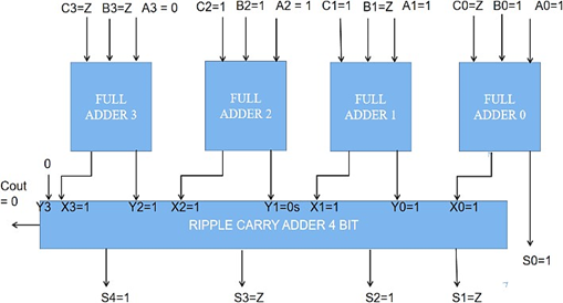 Implementation of Adders Using Ternary Based Multiple Valued Logic 3 figures