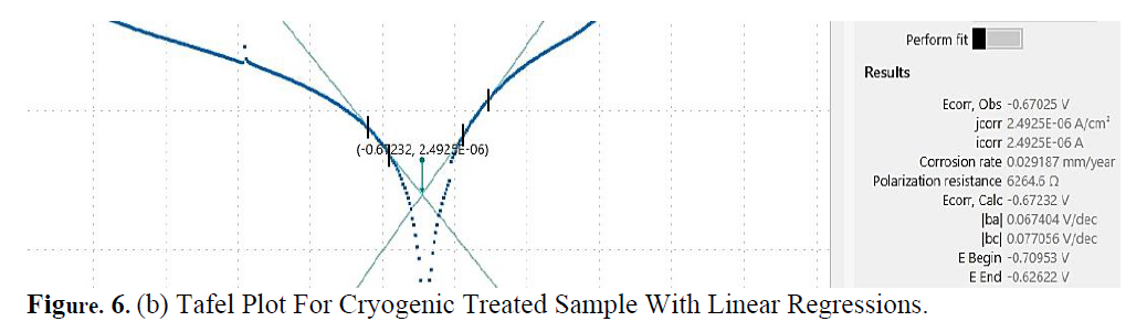 Corrosion Characterisation of Low Alloy CrMoV Steel Before and After Cryogenic Heat Therapy 8 figures