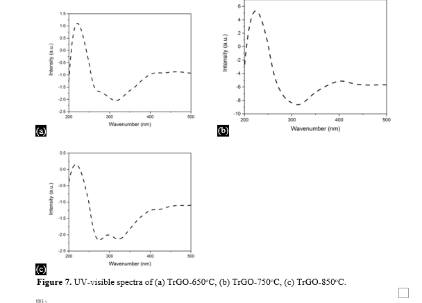 Electro-chemical treatment of graphite oxide: preparation and Characterization of high quality Graphene material 8 figures