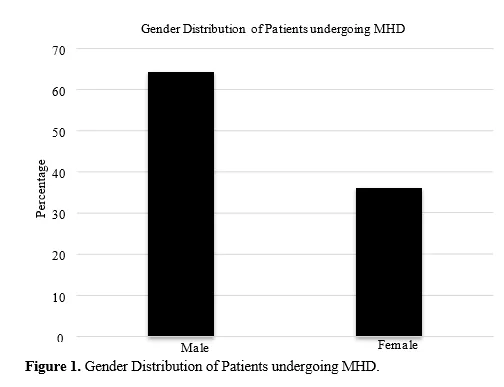 A Study on the Incidence and Prevalence of Cardiovascular Morbidity and Mortality in Patients Undergoing Maintenance Hemodialysis 2 figures