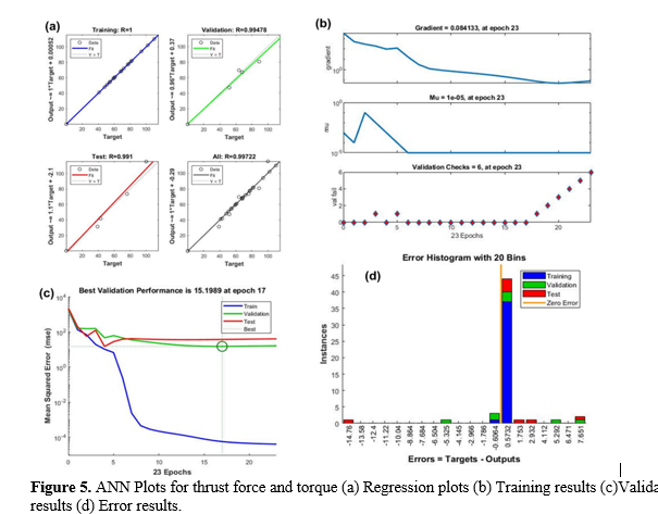 Fabrication and drilling characterization of Hemp & Grewia-Optiva hybrid composite and comparison with ANN model 6 figures