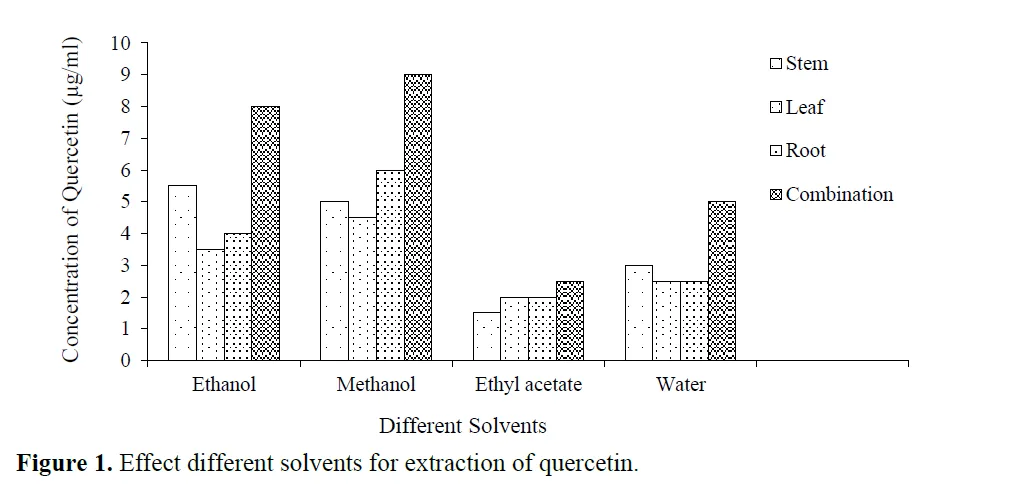 Studies on Extraction of Quercetin Flavonoid from Combination of Different Parts of Acanthus ilicifolius (Indian Mangrove) 2 figures