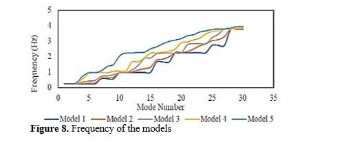 Dynamic Analysis of Reinforced Tall Structural Systems Connected in Series 9 figures