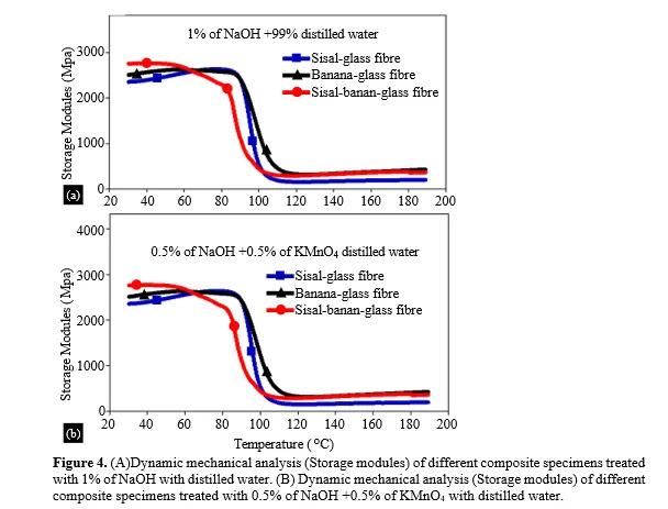Eco-Friendly Tri-Layer Hybrid Composites: A Sustainable Approach to Polymer Matrix Materials 5 figures