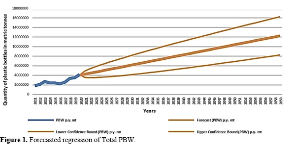 Improving Plastic Bottle Waste Management System of India using RVMs 2 figures