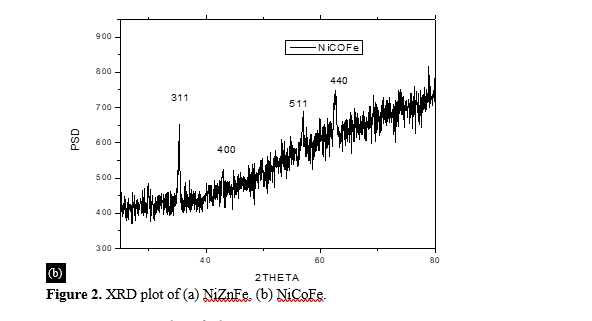 Dielectric Properties of Reduced Graphene Oxide with Nickel Cobalt Ferrite and Nickel Zinc Ferrite Epoxy Nanocomposites 5 figures