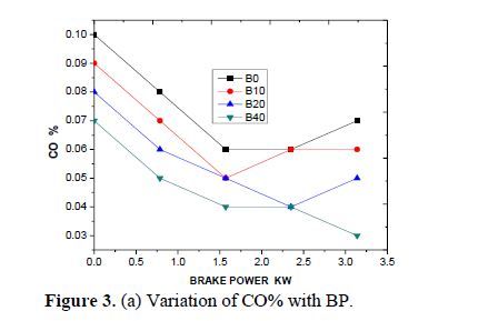 Effects of Nano Additives on Performance and Emission Characteristics of CI Engine with Mahua Biodiesel and Diesel Blends as Fuel 4 figures