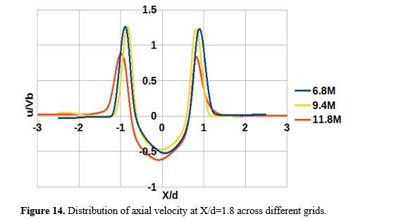Numerical Simulation of Air Flow Field of A Gas Turbine Engine Air blast Atomizer 15 figures