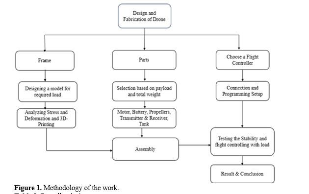 Optimal Design and Fabrication of drone for agricultural Purpose 2 figures