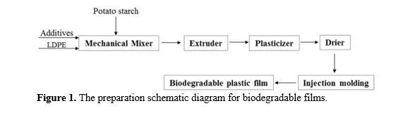 Study of the Properties and Destructibility of the Native and Cross-Linked Potato Starch-Filled Polymer Composites for Food Packaging Applications 2 figures
