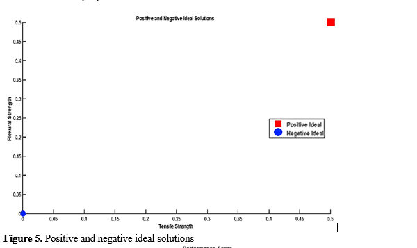 TOPSIS-Driven Optimization of FFF Process Parameters for Mechanical Strength Enhancement 6 figures