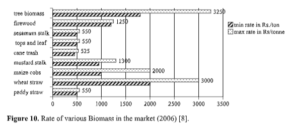 Biomass Resource Assessment & Management of Amritsar District of Punjab: A Case Study 11 figures