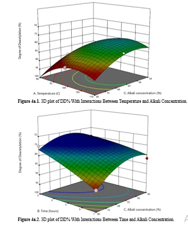 Harnessing Marine Byproducts and Optimization of Biopolymer Extraction Quality Using Response Surface Methodology and Study of Its Physicochemical Properties 5 figures