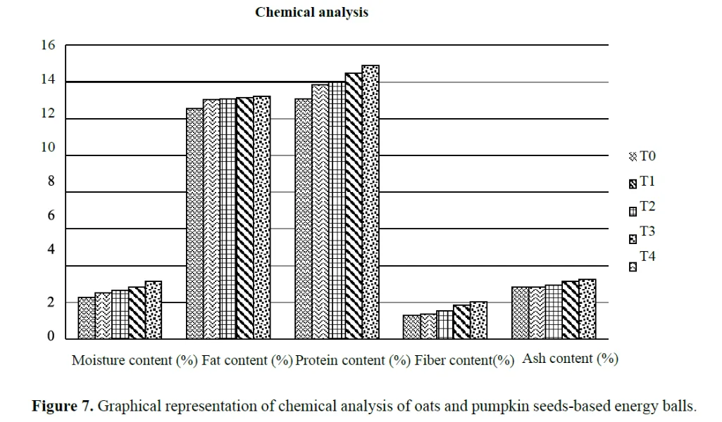Development And Quality Evaluation of Energy Ball Sing Oats and Pumpkin Seed 7 figures