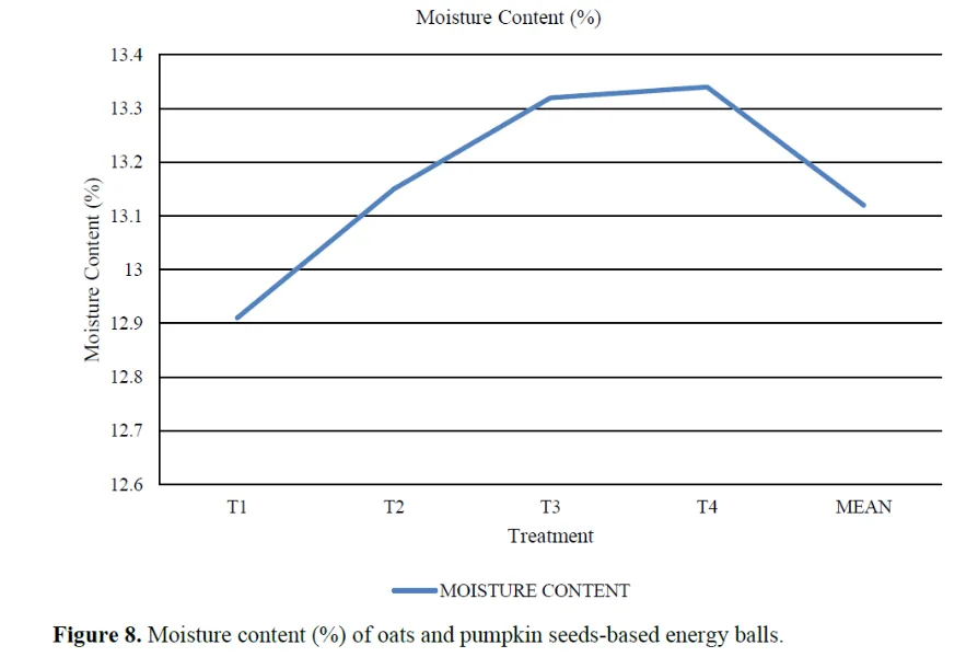Development And Quality Evaluation of Energy Ball Sing Oats and Pumpkin Seed 8 figures