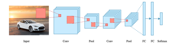 Enhancing Image Classification Performance with Deep Neural Networks 3 figures