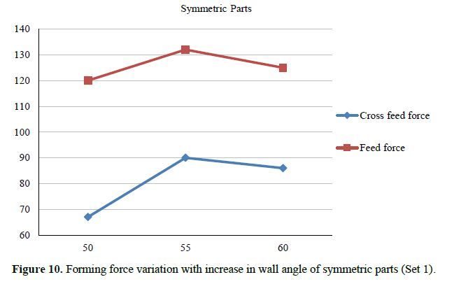 An Experimental Investigation on the Forming Force in Asymmetric Parts Formed using Single Point Incremental Forming 11 figures