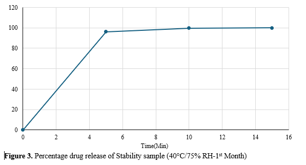 Zolmitriptan Mouth Dissolving Tablets: Development of Formulas and Invitro Evaluation 4 figures