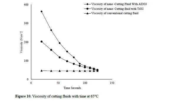 Rheological behaviour analysis of prepared nano-cutting fluids from Al2O3 and TiO2 11 figures