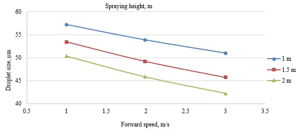Evaluation of UAV Spaying System for Droplet Size and Droplet Density Using Rotary Centrifugal Nozzles Boom 3 figures