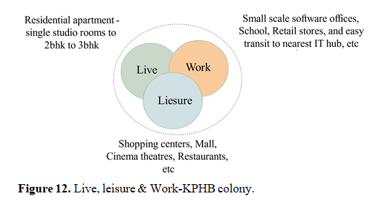 Mixed use settlements in a metro city: Effects on people & context 12 figures