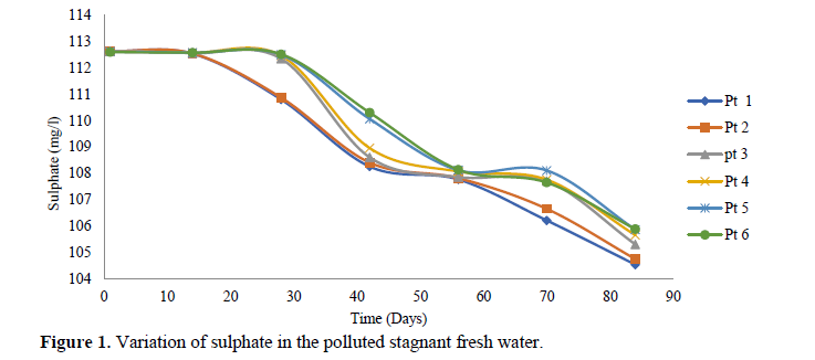 Study on the Variations in Physicochemical Property Concentration in a Contaminated Fresh and Salt Water 2 figures