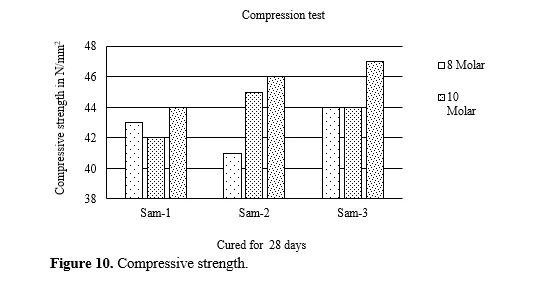 Investigation on Mechanical Properties of Geo Polymer Concrete With Fly Ash and Steel Fibers 11 figures